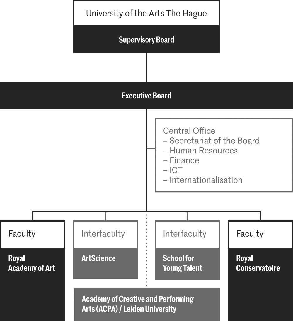 Organisation chart University of the Arts The Hague Organisation chart University of the Arts The Hague