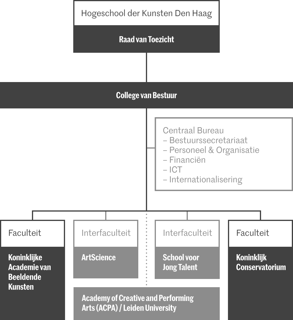 Organogram van de Hogeschool der Kunsten Den Haag