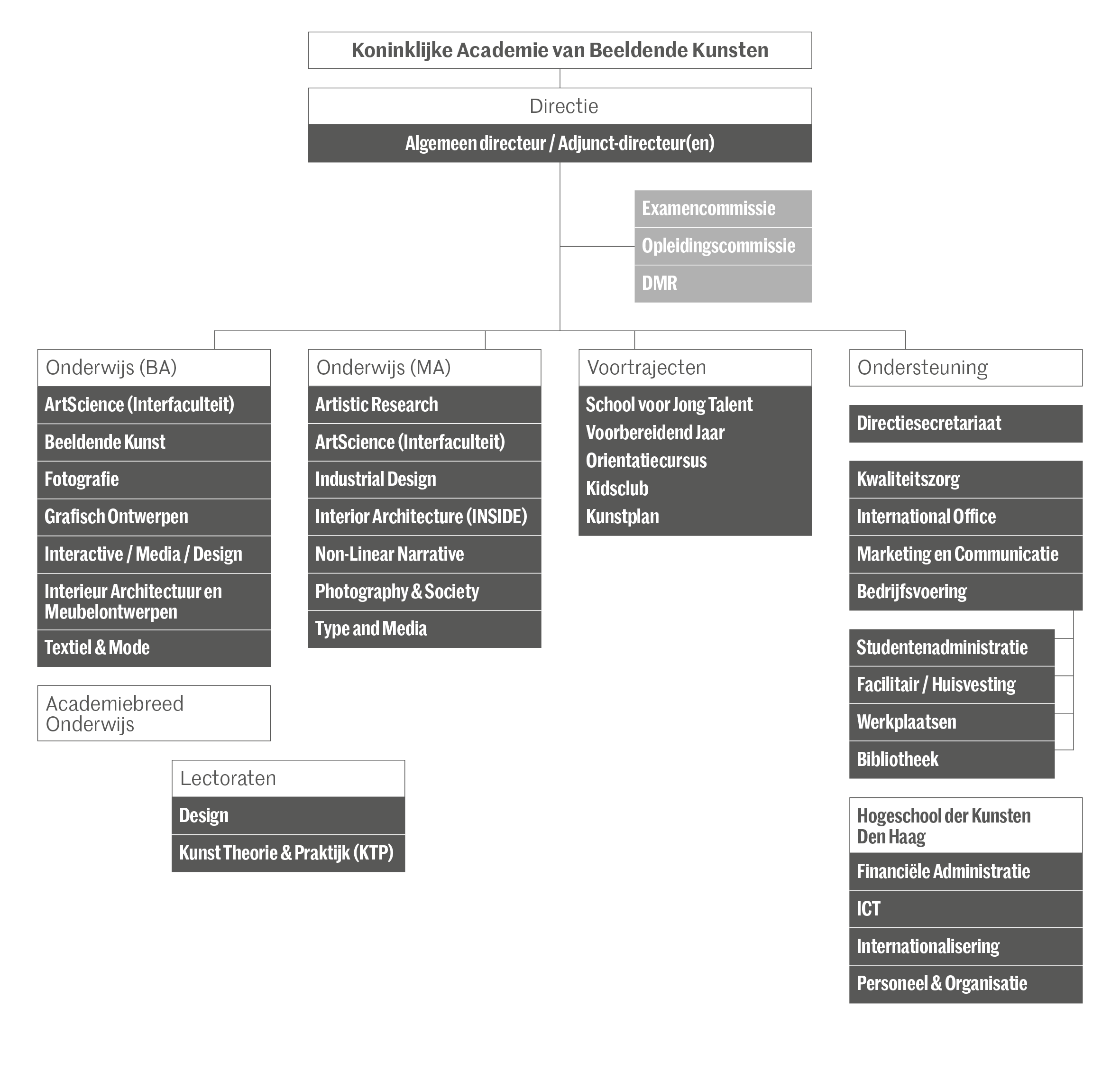 Organogram van de KABK